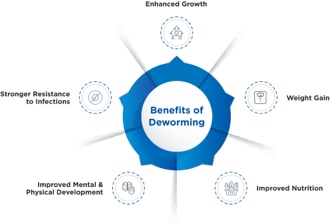 What are the benefits of deworming?